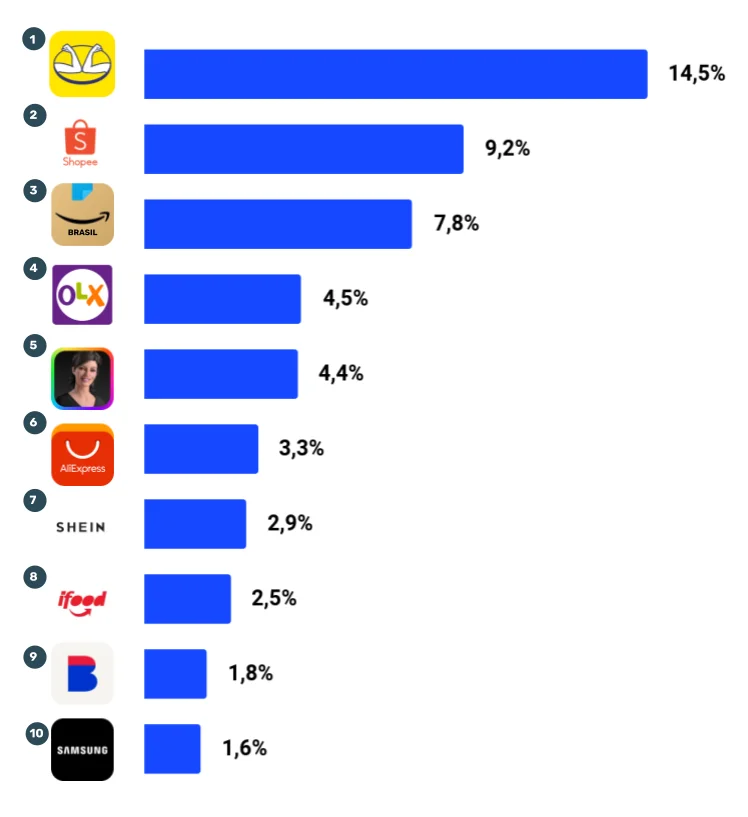 E-commerce no Brasil: Dados Atualizados, Market Share, Crescimento e Principais Estatísticas E-commerce no Brasil: Dados Atualizados, Market Share, Crescimento e Principais Estatísticas